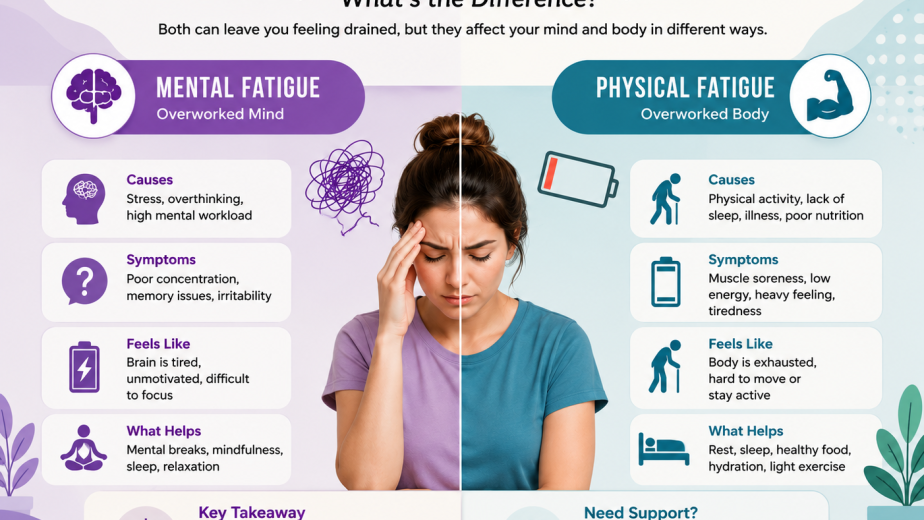 Preventive medical care for mental fatigue vs physical fatigue