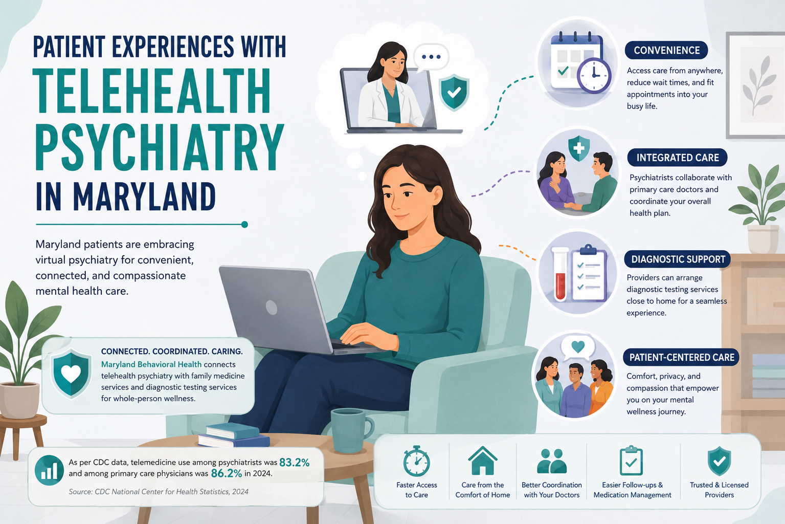 Patient Experiences With Telehealth Psychiatry in Maryland